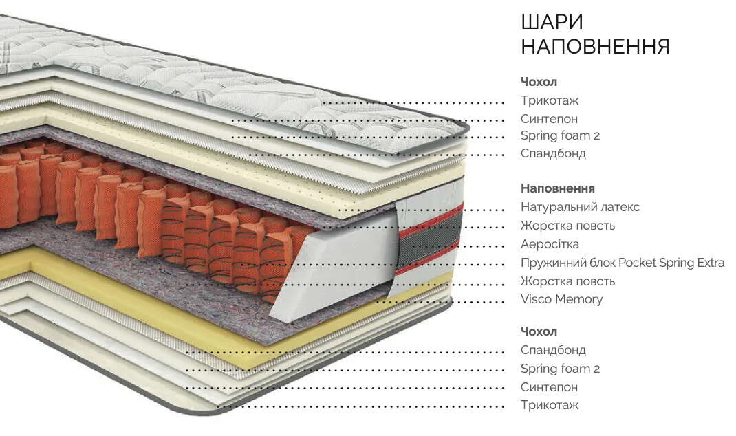 Шари наповнення матрацу еридіум